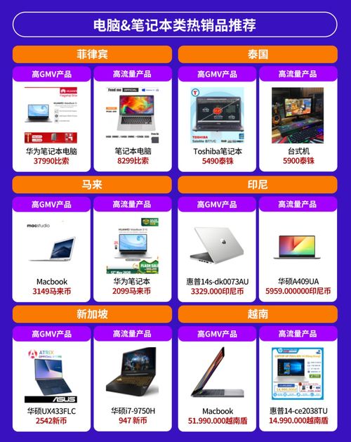 電子產品全球銷量激增,東南亞六國潛力爆款有這些