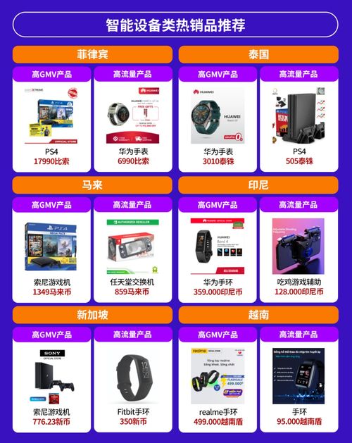 電子產(chǎn)品全球銷量激增,東南亞六國(guó)潛力爆款有這些